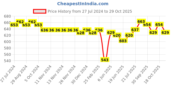 firstcry.com Babyhug 100% Cotton Knit Half Sleeves Striped & Crocodile Printed Onesies Pack of 3 - Yellow White & Green babyhug Price History Graph from 27 Jul 2024 to 29 Oct 2025