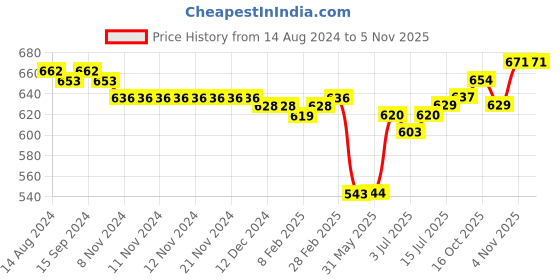 firstcry.com Babyhug 100% Cotton Knit Half Sleeves Striped & Crocodile Printed Onesies Pack of 3 - Yellow White & Green babyhug Price History Graph from 14 Aug 2024 to 4 Nov 2025