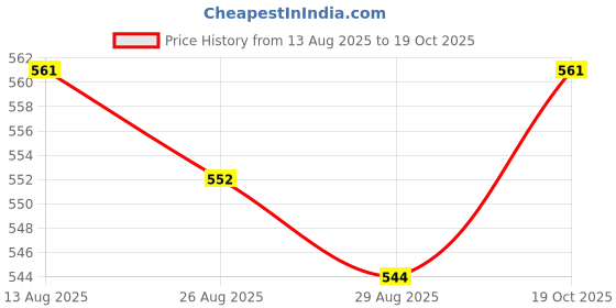 firstcry.com Babyhug 100% Cotton Knit Half Sleeves Striped & Dino Printed Onesies Pack of 3 - Yellow & White babyhug Price History Graph from 13 Aug 2025 to 19 Oct 2025