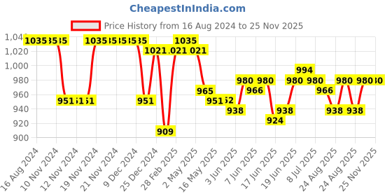 firstcry.com Babyhug 100% Cotton Knit Half Sleeves Striped & Dino Printed Onesies Pack of 5 - Multicolour babyhug Price History Graph from 16 Aug 2024 to 24 Nov 2025