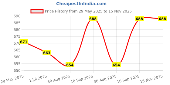 firstcry.com Babyhug 100% Cotton Knit Half Sleeves Striped & Dino Printed Rompers Pack of 2 - Multicolor babyhug Price History Graph from 29 May 2025 to 14 Nov 2025