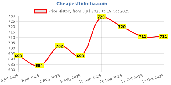 firstcry.com Babyhug 100% Cotton Knit Half Sleeves Striped & Dino Printed Rompers Pack of 2 - Multicolor babyhug Price History Graph from 3 Jul 2025 to 18 Oct 2025