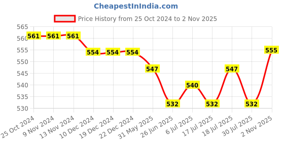 firstcry.com Babyhug 100% Cotton Knit Half Sleeves Striped & Dino Printed Set of Vests Pack of 3 - Multicolour babyhug Price History Graph from 25 Oct 2024 to 2 Nov 2025