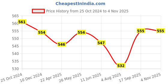 firstcry.com Babyhug 100% Cotton Knit Half Sleeves Striped & Dino Printed Set of Vests Pack of 3 - Multicolour babyhug Price History Graph from 25 Oct 2024 to 3 Nov 2025
