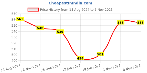 firstcry.com Babyhug 100% Cotton Knit Half Sleeves Striped & Dino Printed Vests Pack of 3 - White & Blue babyhug Price History Graph from 14 Aug 2024 to 5 Nov 2025