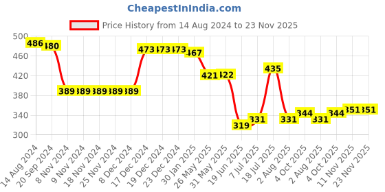 firstcry.com Babyhug 100% Cotton Knit Half Sleeves Striped & Lion Printed Antibacterial Front Open Vests Pack of 3 - Multicolour babyhug Price History Graph from 14 Aug 2024 to 23 Nov 2025