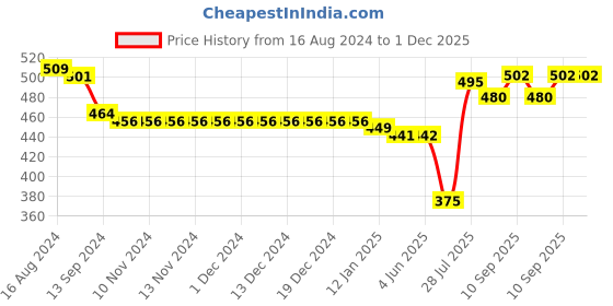 firstcry.com Babyhug 100% Cotton Knit Half Sleeves Striped & Lion Printed Front Open Vests Pack of 3 - Yellow & Blue babyhug Price History Graph from 16 Aug 2024 to 1 Dec 2025