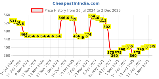 firstcry.com Babyhug 100% Cotton Knit Half Sleeves Striped & Printed Set Of Vests Pack Of 3 - Multicolor babyhug Price History Graph from 26 Jul 2024 to 2 Dec 2025