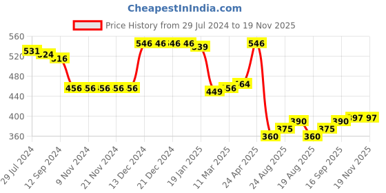 firstcry.com Babyhug 100% Cotton Knit Half Sleeves Striped & Printed Set Of Vests Pack Of 3 - Multicolor babyhug Price History Graph from 29 Jul 2024 to 18 Nov 2025