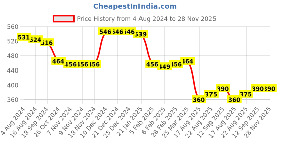 firstcry.com Babyhug 100% Cotton Knit Half Sleeves Striped & Printed Set Of Vests Pack Of 3 - Multicolor babyhug Price History Graph from 4 Aug 2024 to 27 Nov 2025