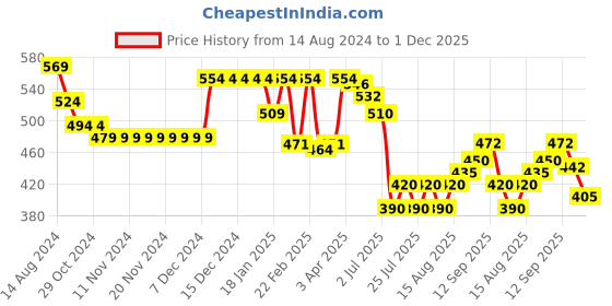 firstcry.com Babyhug 100% Cotton Knit Half Sleeves Striped & Printed Set Of Vests Pack Of 3 - Multicolor babyhug Price History Graph from 14 Aug 2024 to 1 Dec 2025
