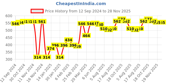 firstcry.com Babyhug 100% Cotton Knit Half Sleeves Striped & Zebra Print Vests Pack of 3 - Multicolour babyhug Price History Graph from 12 Sep 2024 to 28 Nov 2025