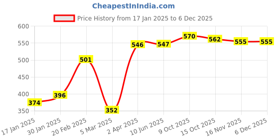 firstcry.com Babyhug 100% Cotton Knit Half Sleeves Striped & Zebra Print Vests Pack of 3 - Multicolour babyhug Price History Graph from 17 Jan 2025 to 5 Dec 2025