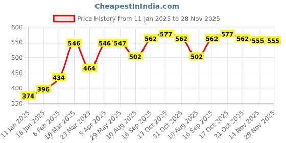 firstcry.com Babyhug 100% Cotton Knit Half Sleeves Striped & Zebra Print Vests Pack of 3 - Multicolour babyhug Price History Graph from 11 Jan 2025 to 27 Nov 2025