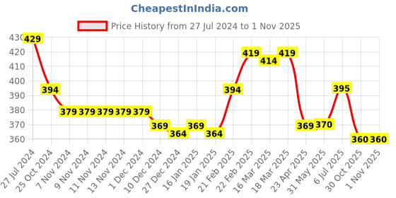 firstcry.com Babyhug 100% Cotton Knit Half Sleeves Striped Romper - Blue babyhug Price History Graph from 27 Jul 2024 to 1 Nov 2025