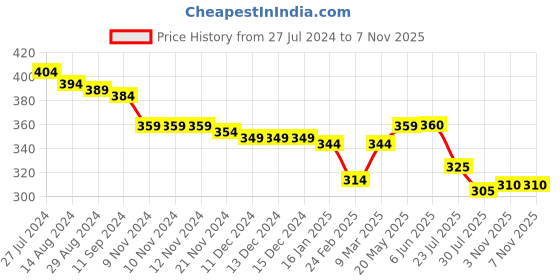 firstcry.com Babyhug 100% Cotton Knit Half Sleeves Striped Romper with Beach Theme - Blue & White babyhug Price History Graph from 27 Jul 2024 to 6 Nov 2025