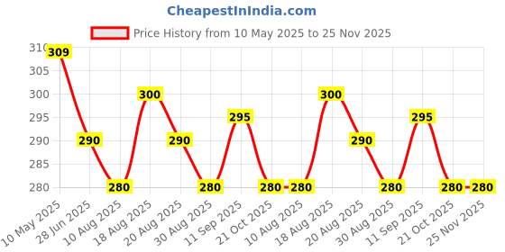 firstcry.com Babyhug 100% Cotton Knit Half Sleeves Striped Romper with Bunny Print - Navy Blue babyhug Price History Graph from 10 May 2025 to 24 Nov 2025