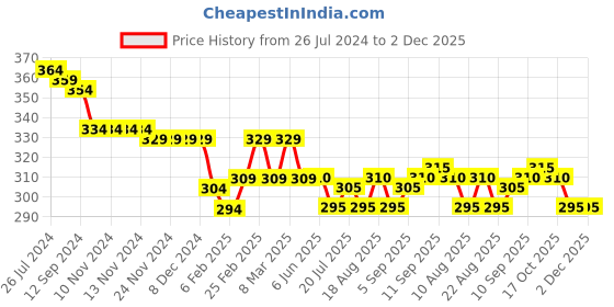 firstcry.com Babyhug 100% Cotton Knit Half Sleeves Striped Romper with Crab Print - Blue babyhug Price History Graph from 26 Jul 2024 to 2 Dec 2025