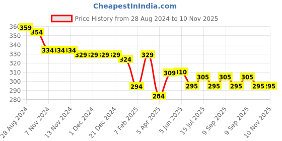 firstcry.com Babyhug 100% Cotton Knit Half Sleeves Striped Romper with Crab Print - Blue babyhug Price History Graph from 28 Aug 2024 to 10 Nov 2025