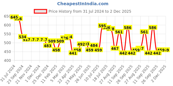 firstcry.com Babyhug 100% Cotton Knit Half Sleeves  Striped  Romper with Dino Print Pack of 2- Multicolor babyhug Price History Graph from 31 Jul 2024 to 2 Dec 2025