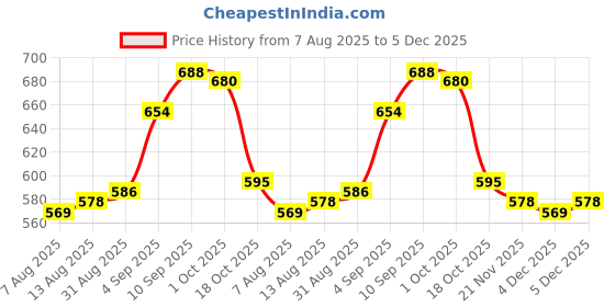 firstcry.com Babyhug 100% Cotton Knit Half Sleeves Striped Rompers with Animal Print Pack of 2 - Light & Navy Blue babyhug Price History Graph from 7 Aug 2025 to 5 Dec 2025