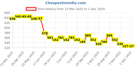 firstcry.com Babyhug 100% Cotton Knit Half Sleeves Striped Rompers with Bear & Stars Print Pack of 2 - Red & Blue babyhug Price History Graph from 23 Mar 2025 to 30 Nov 2025