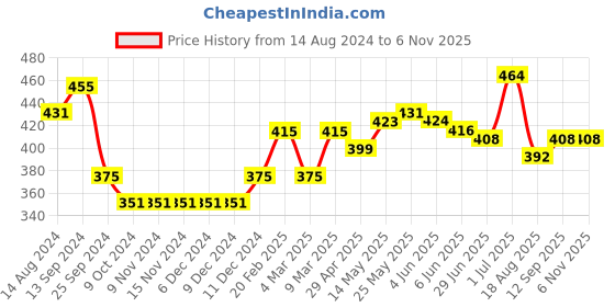 firstcry.com Babyhug 100% Cotton Knit Half Sleeves T-Shirt & Dungaree Set Fruit Print - Pink & Mint babyhug Price History Graph from 14 Aug 2024 to 3 Nov 2025