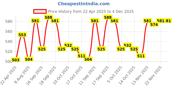 firstcry.com Babyhug 100% Cotton Knit Half Sleeves T-Shirt & Dungaree Set Polka Dot Print - Multicolor babyhug Price History Graph from 22 Apr 2025 to 4 Dec 2025