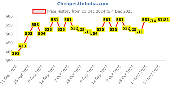 firstcry.com Babyhug 100% Cotton Knit Half Sleeves T-Shirt & Dungaree Set Polka Dot Print - Multicolor babyhug Price History Graph from 21 Dec 2024 to 4 Dec 2025