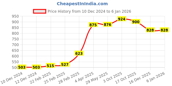 firstcry.com Babyhug 100% Cotton Knit Half Sleeves T-Shirt & Dungaree With Floral Embroidery - Pink & Navy Blue babyhug Price History Graph from 10 Dec 2024 to 4 Jan 2026