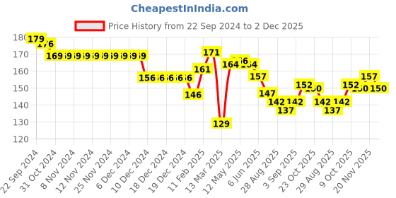 firstcry.com Babyhug 100% Cotton Knit Half Sleeves T-Shirt With Basketball Graphics - Yellow babyhug Price History Graph from 22 Sep 2024 to 2 Dec 2025