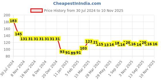firstcry.com Babyhug 100% Cotton Knit Half Sleeves T-Shirt With Elephant Print - Blue babyhug Price History Graph from 30 Jul 2024 to 9 Nov 2025