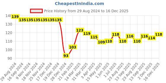 firstcry.com Babyhug 100% Cotton Knit Half Sleeves T-Shirt with Floral Graphics - Yellow babyhug Price History Graph from 29 Aug 2024 to 16 Dec 2025