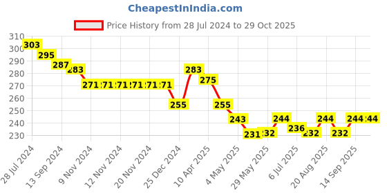 firstcry.com Babyhug 100% Cotton Knit Half Sleeves T-Shirt with Front Pocket & Football Print - Blue babyhug Price History Graph from 28 Jul 2024 to 29 Oct 2025