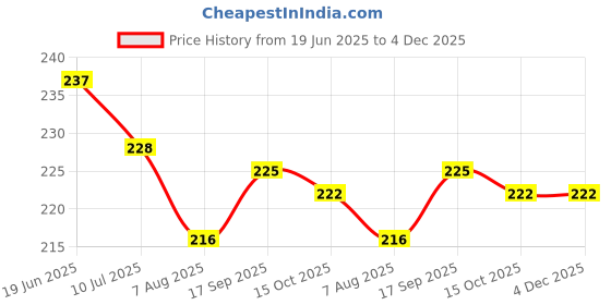 firstcry.com Babyhug 100% Cotton Knit Half Sleeves T-Shirt With Happy Days Text Print - Red babyhug Price History Graph from 19 Jun 2025 to 4 Dec 2025