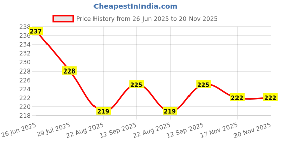 firstcry.com Babyhug 100% Cotton Knit Half Sleeves T-Shirt With Happy Days Text Print - Red babyhug Price History Graph from 26 Jun 2025 to 19 Nov 2025