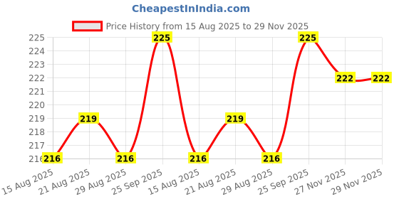 firstcry.com Babyhug 100% Cotton Knit Half Sleeves T-Shirt With Happy Days Text Print - Red babyhug Price History Graph from 15 Aug 2025 to 28 Nov 2025
