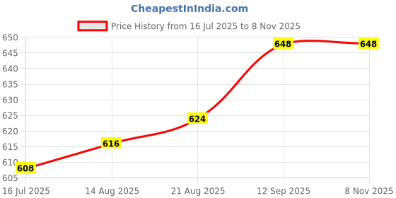 firstcry.com Babyhug 100% Cotton Knit Half Sleeves T-Shirt with Heart & Rainbow Print Pack of 3 - Red White & Lavender babyhug Price History Graph from 16 Jul 2025 to 7 Nov 2025