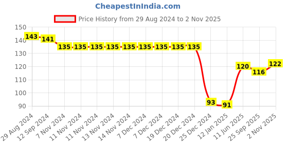 firstcry.com Babyhug 100% Cotton Knit Half Sleeves T-Shirt with Heart Graphics - White babyhug Price History Graph from 29 Aug 2024 to 2 Nov 2025