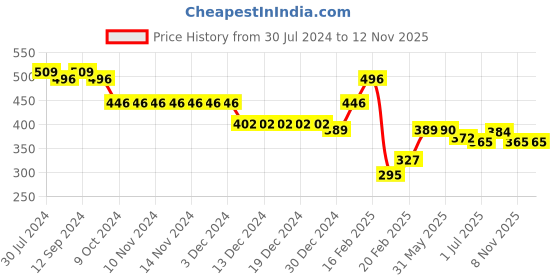 firstcry.com Babyhug 100% Cotton Knit Half Sleeves T-Shirt with Kitten Graphics Pack Of 3 - Multicolor babyhug Price History Graph from 30 Jul 2024 to 12 Nov 2025