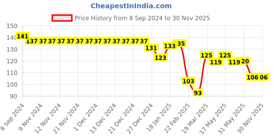 firstcry.com Babyhug 100% Cotton Knit Half Sleeves T-Shirt with Kitten Graphics - Pink babyhug Price History Graph from 8 Sep 2024 to 30 Nov 2025