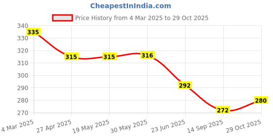 firstcry.com Babyhug 100% Cotton Knit Half Sleeves T-Shirt with Mesh & Rainbow Embroidery - White babyhug Price History Graph from 4 Mar 2025 to 29 Oct 2025