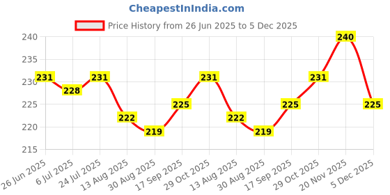 firstcry.com Babyhug 100% Cotton Knit Half Sleeves T-Shirt with Text & Rainbow Print - Red babyhug Price History Graph from 26 Jun 2025 to 5 Dec 2025