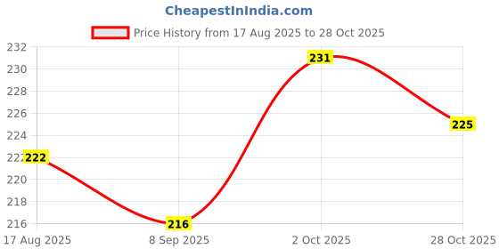 firstcry.com Babyhug 100% Cotton Knit Half Sleeves T-Shirt with Text & Rainbow Print - Red babyhug Price History Graph from 17 Aug 2025 to 28 Oct 2025