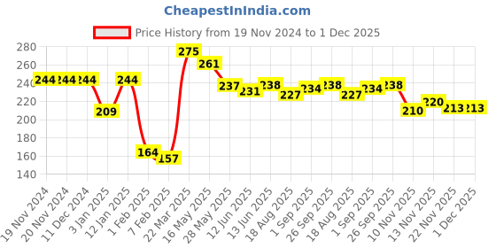 firstcry.com Babyhug 100% Cotton Knit Half Sleeves T-Shirt With Text Graphics - Blue babyhug Price History Graph from 19 Nov 2024 to 1 Dec 2025