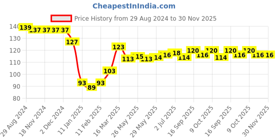 firstcry.com Babyhug 100% Cotton Knit Half Sleeves T-Shirt with Text Graphics - Navy Blue babyhug Price History Graph from 29 Aug 2024 to 30 Nov 2025