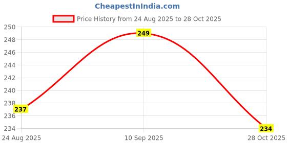 firstcry.com Babyhug 100% Cotton Knit Half Sleeves T-Shirt with Text Print - Orange babyhug Price History Graph from 24 Aug 2025 to 28 Oct 2025