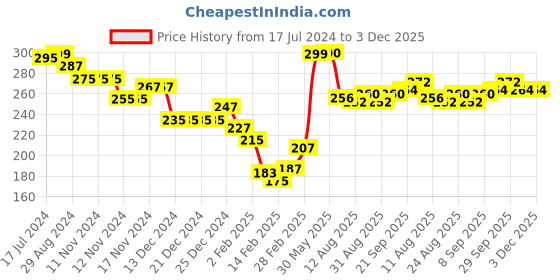 firstcry.com Babyhug 100% Cotton Knit Half Sleeves T-Shirt with Unicorn Graphics - Multicolour babyhug Price History Graph from 17 Jul 2024 to 2 Dec 2025