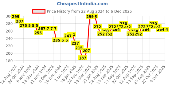 firstcry.com Babyhug 100% Cotton Knit Half Sleeves T-Shirt with Unicorn Graphics - Multicolour babyhug Price History Graph from 22 Aug 2024 to 5 Dec 2025