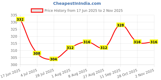 firstcry.com Babyhug 100% Cotton Knit Half Sleeves T-Shirt with Watermelon Print - Light Green babyhug Price History Graph from 17 Jun 2025 to 1 Nov 2025